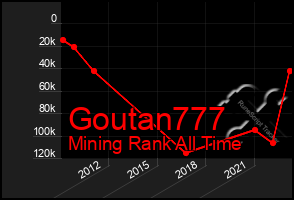 Total Graph of Goutan777