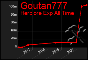 Total Graph of Goutan777