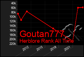 Total Graph of Goutan777