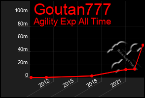 Total Graph of Goutan777