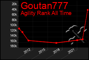 Total Graph of Goutan777