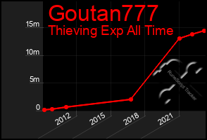 Total Graph of Goutan777