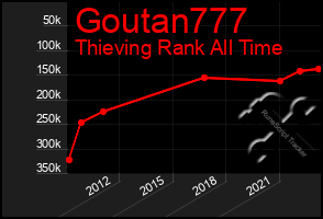 Total Graph of Goutan777