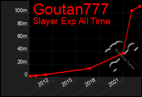 Total Graph of Goutan777