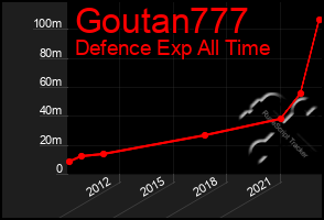 Total Graph of Goutan777