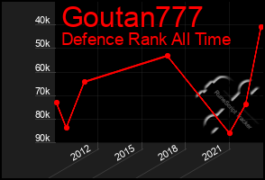 Total Graph of Goutan777