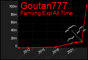 Total Graph of Goutan777