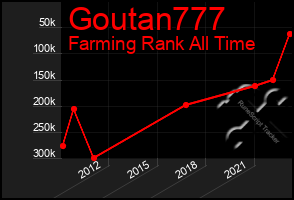 Total Graph of Goutan777