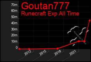 Total Graph of Goutan777