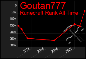 Total Graph of Goutan777