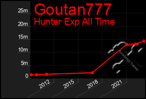 Total Graph of Goutan777