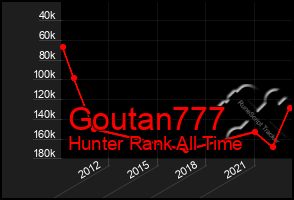 Total Graph of Goutan777