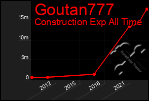 Total Graph of Goutan777