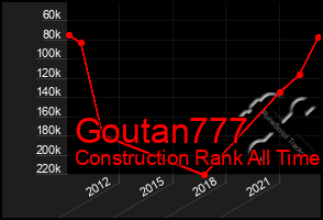 Total Graph of Goutan777