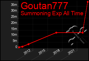 Total Graph of Goutan777