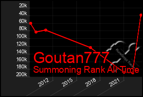 Total Graph of Goutan777