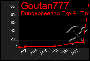 Total Graph of Goutan777