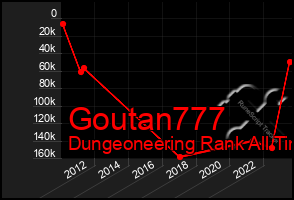 Total Graph of Goutan777