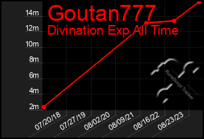 Total Graph of Goutan777