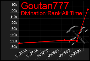 Total Graph of Goutan777