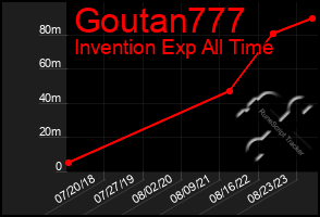 Total Graph of Goutan777