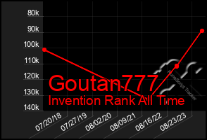 Total Graph of Goutan777