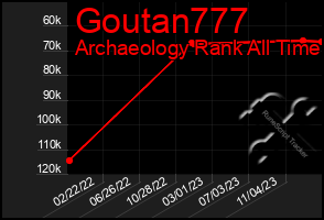 Total Graph of Goutan777