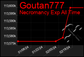 Total Graph of Goutan777