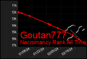 Total Graph of Goutan777