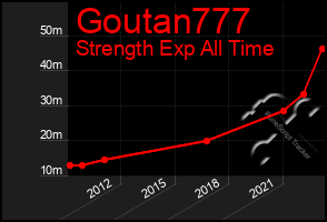 Total Graph of Goutan777