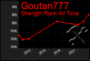 Total Graph of Goutan777