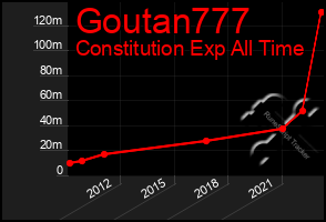 Total Graph of Goutan777