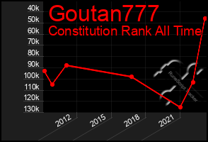 Total Graph of Goutan777