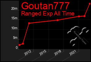 Total Graph of Goutan777