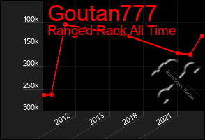 Total Graph of Goutan777