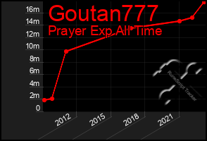 Total Graph of Goutan777