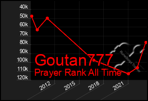 Total Graph of Goutan777