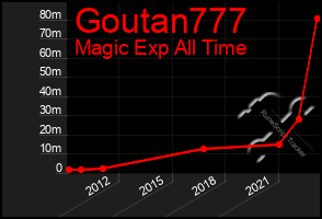 Total Graph of Goutan777