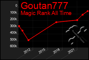 Total Graph of Goutan777