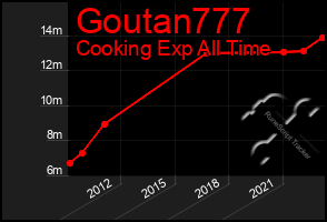 Total Graph of Goutan777