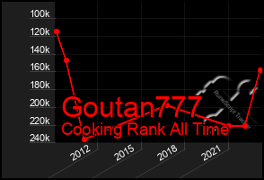 Total Graph of Goutan777