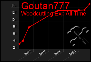 Total Graph of Goutan777