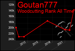 Total Graph of Goutan777