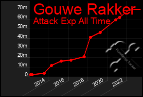 Total Graph of Gouwe Rakker