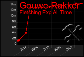 Total Graph of Gouwe Rakker