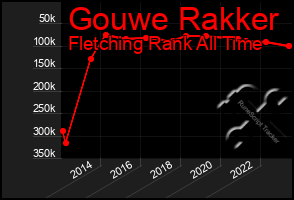 Total Graph of Gouwe Rakker