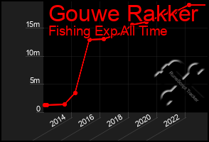 Total Graph of Gouwe Rakker