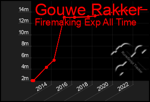 Total Graph of Gouwe Rakker