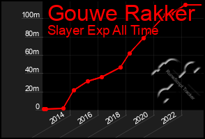 Total Graph of Gouwe Rakker