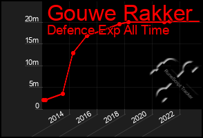 Total Graph of Gouwe Rakker